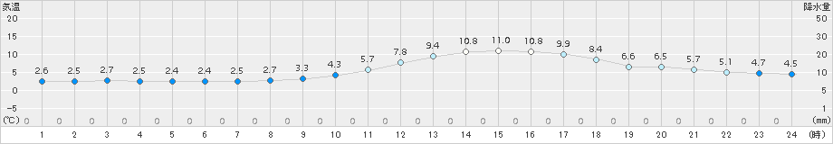 人吉(>2015年02月11日)のアメダスグラフ