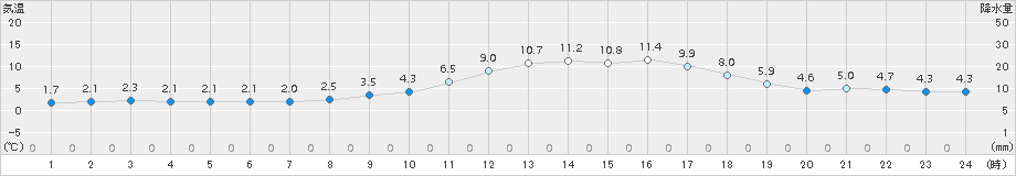 上(>2015年02月11日)のアメダスグラフ