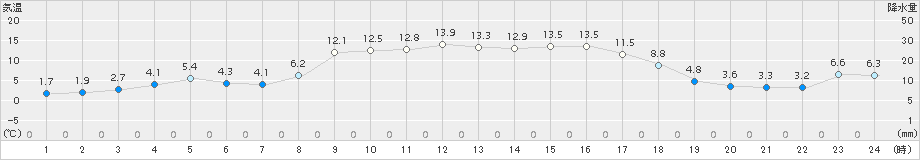 内之浦(>2015年02月11日)のアメダスグラフ