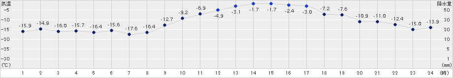 帯広泉(>2015年02月12日)のアメダスグラフ