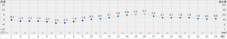 若松(>2015年02月12日)のアメダスグラフ
