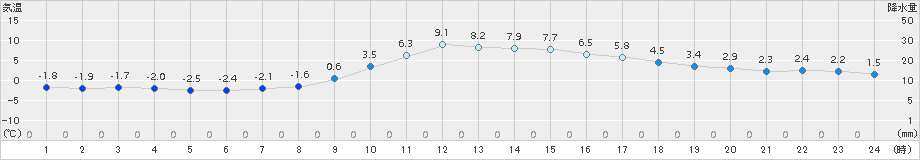 南信濃(>2015年02月12日)のアメダスグラフ