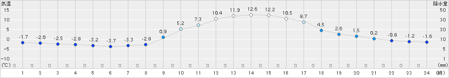 大月(>2015年02月12日)のアメダスグラフ