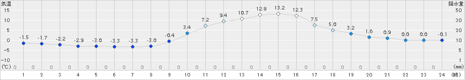 切石(>2015年02月12日)のアメダスグラフ