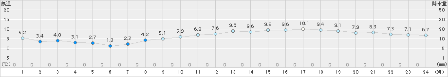 セントレア(>2015年02月12日)のアメダスグラフ