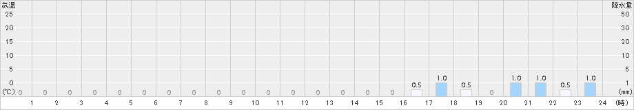 九頭竜(>2015年02月12日)のアメダスグラフ