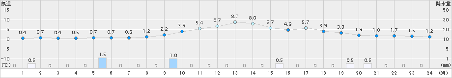 加計(>2015年02月12日)のアメダスグラフ