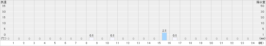 甲田(>2015年02月12日)のアメダスグラフ
