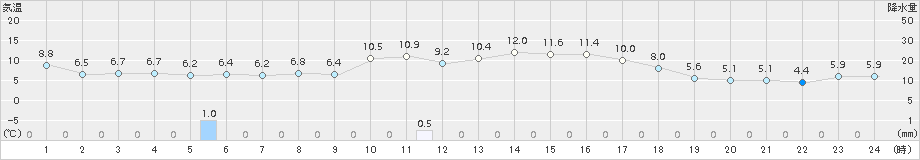 八代(>2015年02月12日)のアメダスグラフ