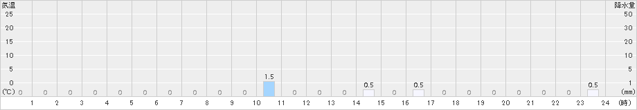 吉ケ別府(>2015年02月12日)のアメダスグラフ