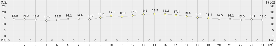 伊仙(>2015年02月12日)のアメダスグラフ