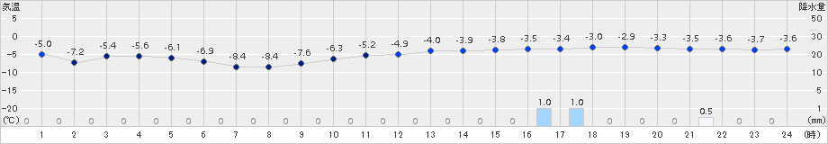 滝川(>2015年02月13日)のアメダスグラフ