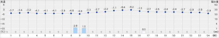 日高門別(>2015年02月13日)のアメダスグラフ