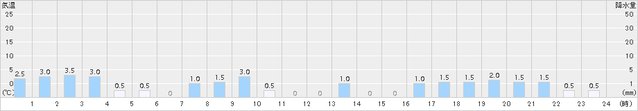 比立内(>2015年02月13日)のアメダスグラフ