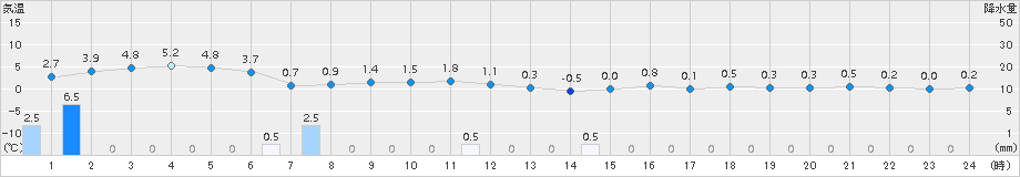 にかほ(>2015年02月13日)のアメダスグラフ