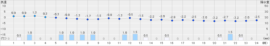 喜多方(>2015年02月13日)のアメダスグラフ