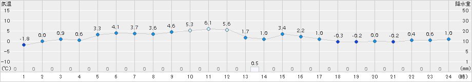 浪江(>2015年02月13日)のアメダスグラフ