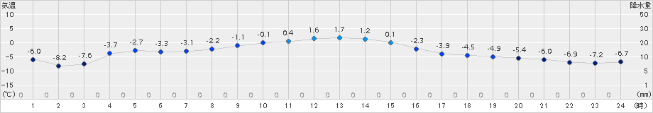 山中(>2015年02月13日)のアメダスグラフ