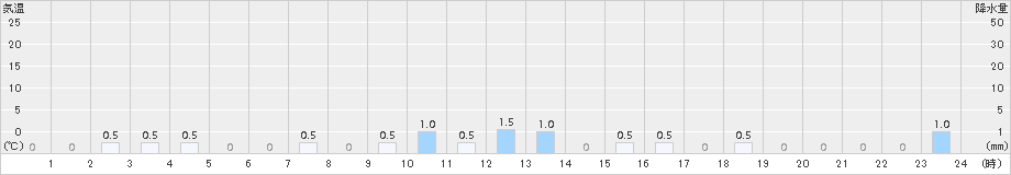 ひるがの(>2015年02月13日)のアメダスグラフ