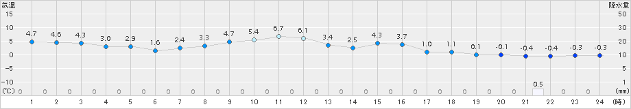 四日市(>2015年02月13日)のアメダスグラフ