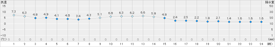 南伊勢(>2015年02月13日)のアメダスグラフ