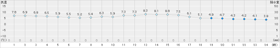 御荘(>2015年02月13日)のアメダスグラフ