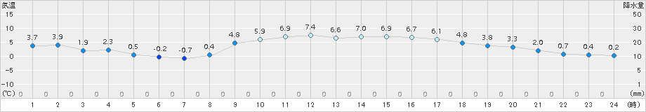 朝倉(>2015年02月13日)のアメダスグラフ