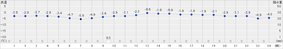 長沼(>2015年02月14日)のアメダスグラフ