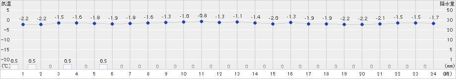 釧路(>2015年02月14日)のアメダスグラフ