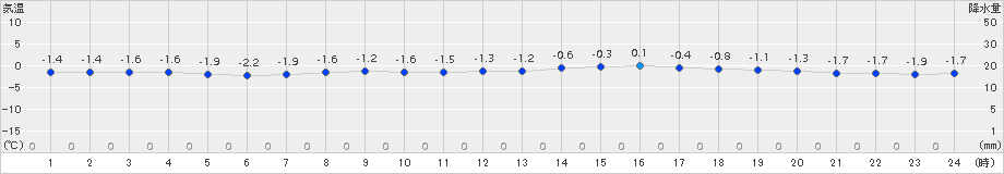 えりも岬(>2015年02月14日)のアメダスグラフ