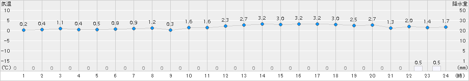 にかほ(>2015年02月14日)のアメダスグラフ