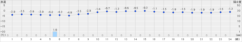 飯舘(>2015年02月14日)のアメダスグラフ