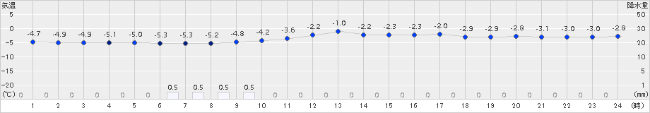 猪苗代(>2015年02月14日)のアメダスグラフ