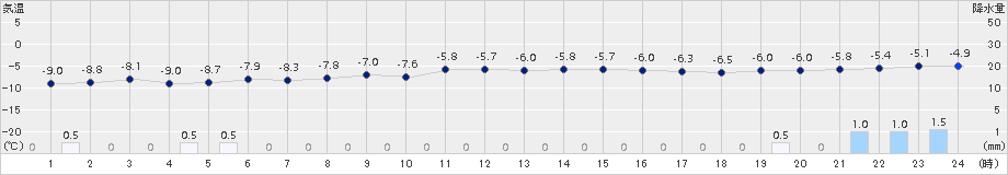 奥日光(>2015年02月14日)のアメダスグラフ