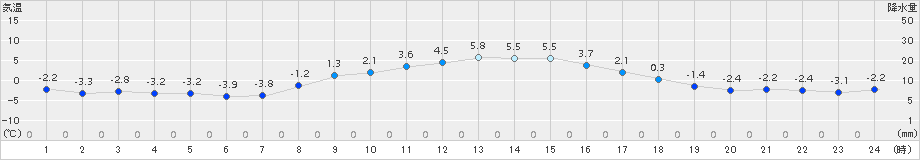 塩谷(>2015年02月14日)のアメダスグラフ