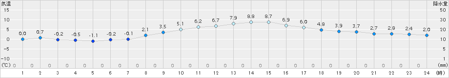 伊勢崎(>2015年02月14日)のアメダスグラフ