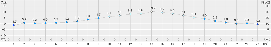 越谷(>2015年02月14日)のアメダスグラフ