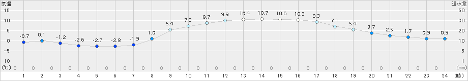 小田原(>2015年02月14日)のアメダスグラフ