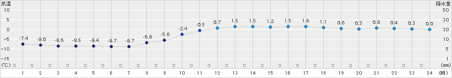 諏訪(>2015年02月14日)のアメダスグラフ