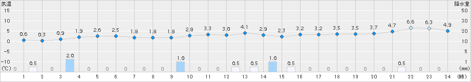 小松(>2015年02月14日)のアメダスグラフ