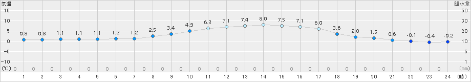 かつらぎ(>2015年02月14日)のアメダスグラフ