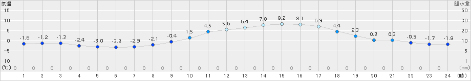 久世(>2015年02月14日)のアメダスグラフ