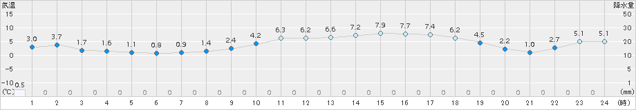 青谷(>2015年02月14日)のアメダスグラフ