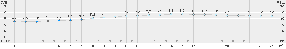 瀬戸(>2015年02月14日)のアメダスグラフ