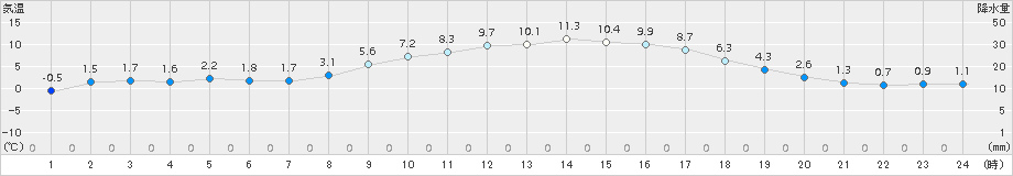 院内(>2015年02月14日)のアメダスグラフ