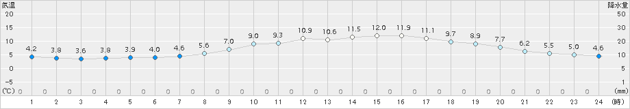 大分(>2015年02月14日)のアメダスグラフ