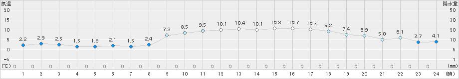 口之津(>2015年02月14日)のアメダスグラフ