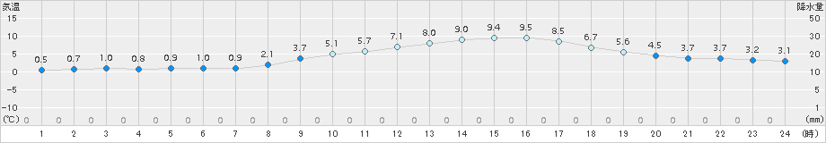 牧之原(>2015年02月14日)のアメダスグラフ