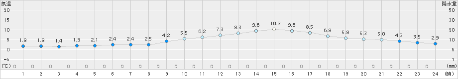 輝北(>2015年02月14日)のアメダスグラフ