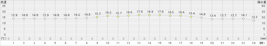 与論島(>2015年02月14日)のアメダスグラフ